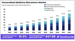 Genomics Market Accelerates with Breakthrough Innovations and Personalized Medicine